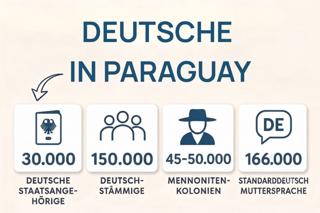Statistik Deutsche in Paraguay